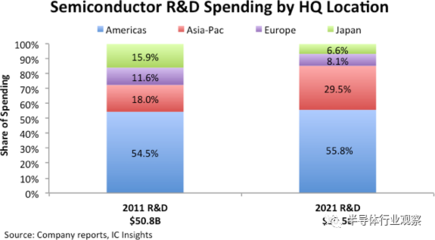 ICinsights:半导体研发投入,美国大幅领先中国大陆